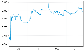 Chart Mini Future Short RTL Group - 1 Woche