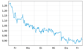 Chart Mini Future Long Carl Zeiss Meditec - 1 Woche