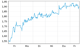 Chart Mini Future Short Carl Zeiss Meditec - 1 Woche