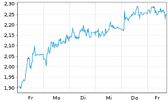 Chart Mini Future Short Carl Zeiss Meditec - 1 Woche