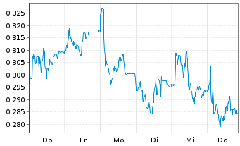 Chart Mini Future Long Evonik - 1 Woche