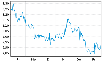 Chart Mini Future Short Uber Technologies - 1 Woche