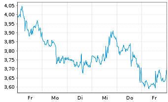 Chart Mini Future Short Uber Technologies - 1 Woche