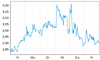 Chart Mini Future Long Volkswagen - 1 Woche