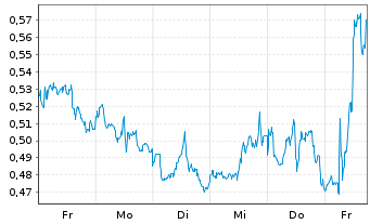 Chart Mini Future Long Chevron - 1 Woche