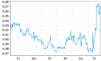 Chart Mini Future Long Chevron - 1 Woche