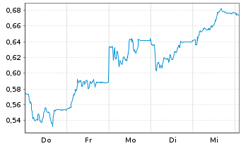 Chart Mini Future Short Verbio Vereinigte Bioenergie - 1 Woche