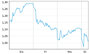Chart Mini Future Long L'Oréal - 1 Woche