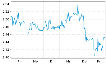 Chart Mini Future Short Jungheinrich - 1 Woche