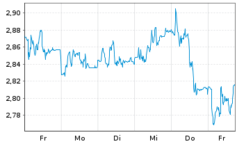 Chart Mini Future Short Jungheinrich - 1 Woche