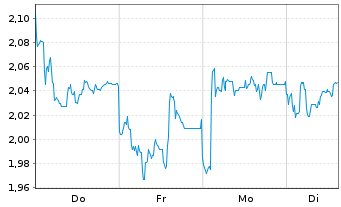 Chart Mini Future Long Prosiebensat 1 Media - 1 Woche