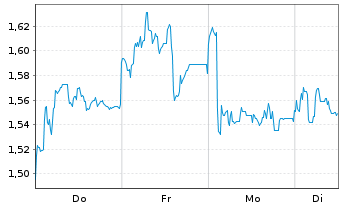 Chart Mini Future Short Prosiebensat 1 Media - 1 Woche