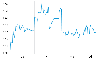 Chart Mini Future Short Prosiebensat 1 Media - 1 Woche