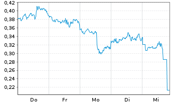 Chart Mini Future Long Qualcomm - 1 Woche