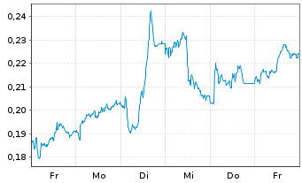 Chart Mini Future Long Vodafone - 1 Woche