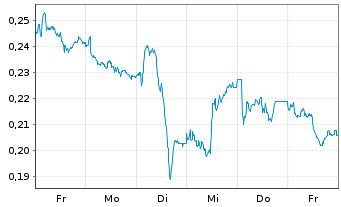 Chart Mini Future Short Vodafone - 1 Woche