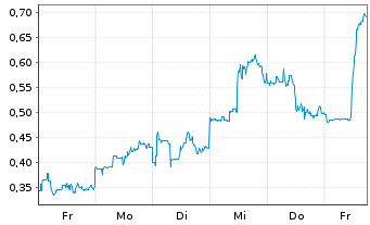 Chart Mini Future Long JinkoSolar - 1 Woche