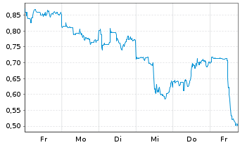 Chart Mini Future Short JinkoSolar - 1 Woche