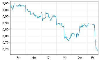 Chart Mini Future Short JinkoSolar - 1 Woche