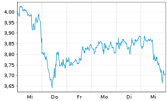 Chart Mini Future Short Exxon Mobil - 1 Woche