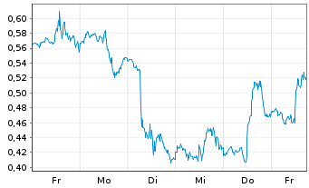 Chart Mini Future Long Carnival - 1 Woche