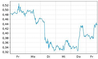 Chart Mini Future Long Carnival - 1 Woche