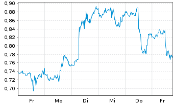 Chart Mini Future Short Carnival - 1 Woche