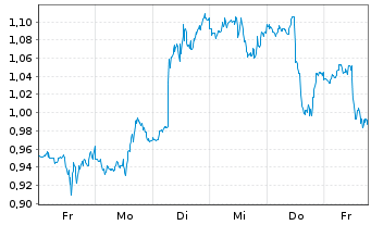 Chart Mini Future Short Carnival - 1 Woche