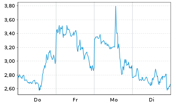 Chart Mini Future Long Riot Blockchain - 1 Woche