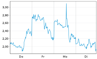 Chart Mini Future Long Riot Blockchain - 1 Woche