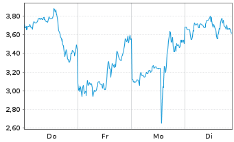 Chart Mini Future Short Riot Blockchain - 1 Woche