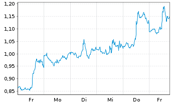 Chart Mini Future Long JPMorgan Chase - 1 Woche