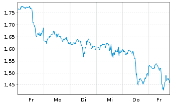 Chart Mini Future Short JPMorgan Chase - 1 Woche