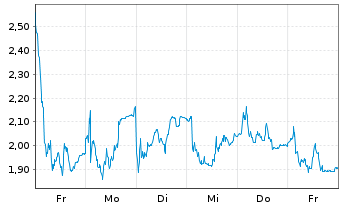 Chart Mini Future Long Ubisoft Entertainment - 1 Woche