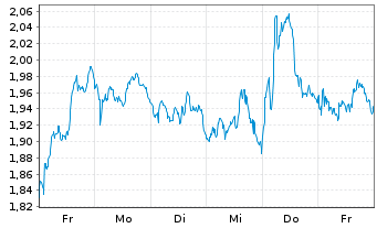 Chart Mini Future Long Unilever - 1 Woche