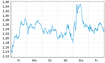 Chart Mini Future Long Unilever - 1 Woche