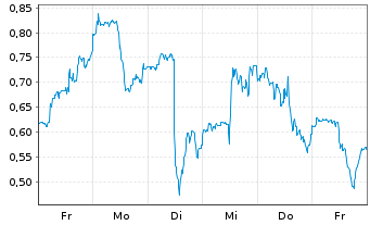 Chart Mini Future Long Vistra - 1 Woche
