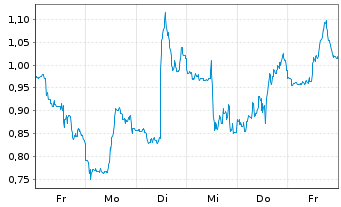 Chart Mini Future Short Vistra - 1 Woche