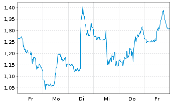 Chart Mini Future Short Vistra - 1 Woche