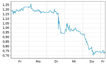 Chart Mini Future Long 2G Energy - 1 Woche