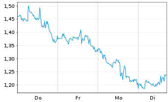 Chart Mini Future Short Lockheed Martin - 1 Woche