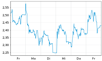 Chart Mini Future Long Valneva - 1 Woche