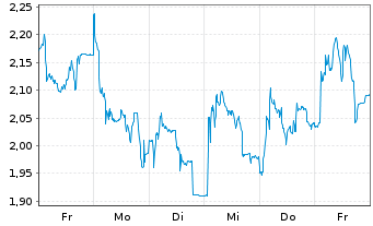 Chart Mini Future Long Valneva - 1 Woche
