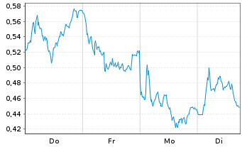 Chart Mini Future Long Lanxess - 1 Woche