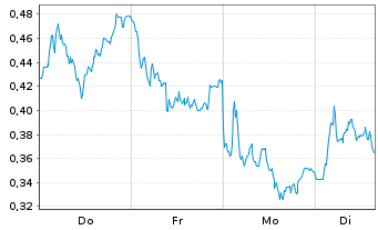 Chart Mini Future Long Lanxess - 1 Woche