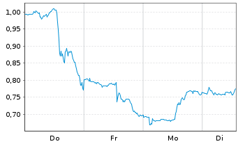 Chart Mini Future Long Palo Alto Networks - 1 Woche