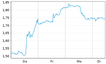 Chart Mini Future Short Palo Alto Networks - 1 Woche