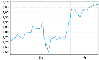 Chart Mini Future Long First Majestic Silver - 1 Woche