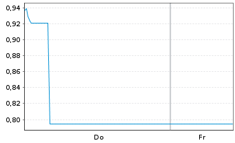 Chart Mini Future Short First Majestic Silver - 1 Woche