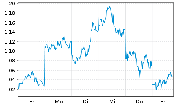 Chart Mini Future Long JD.com - 1 Woche